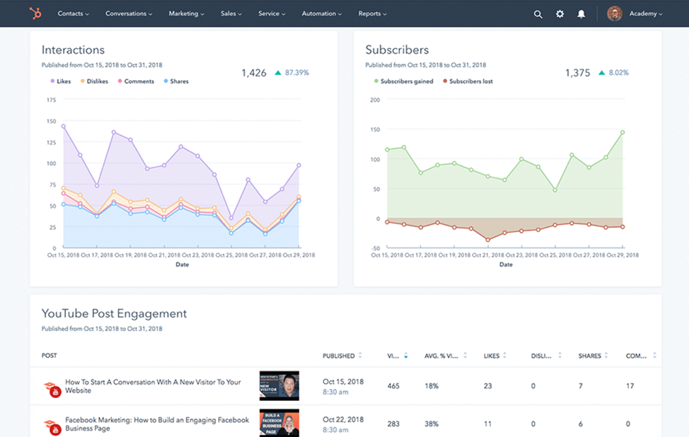 hubspot marketing automation social media reporting dashboard