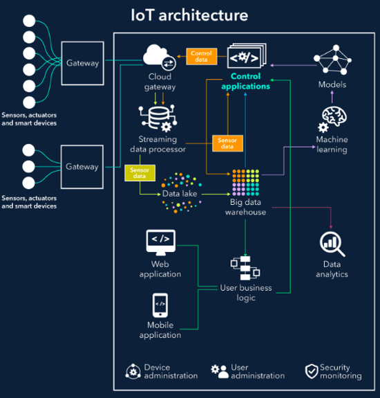 IoT Infrastructure