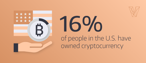 16% of people in the U.S. have owned cryptocurrency 