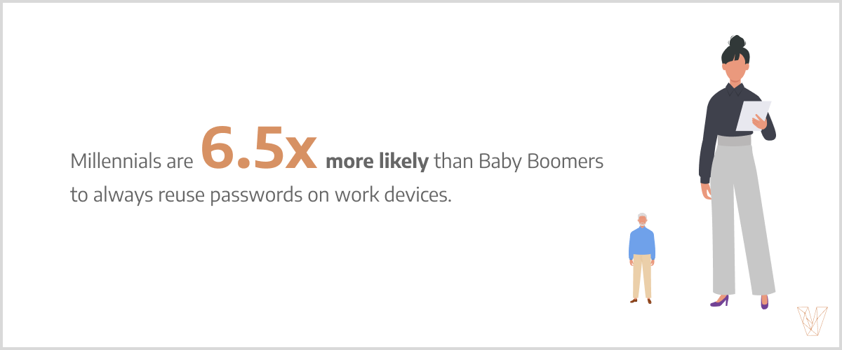 Millennials are more likely than Baby Boomers to reuse passwords.