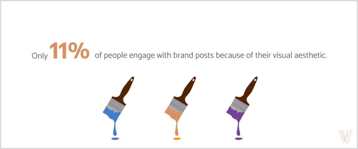 Only 11% of people engage with brand posts because of their visual aesthetic.