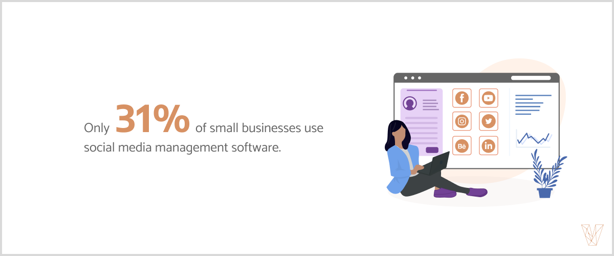 Only 31% of small businesses use social media management software.
