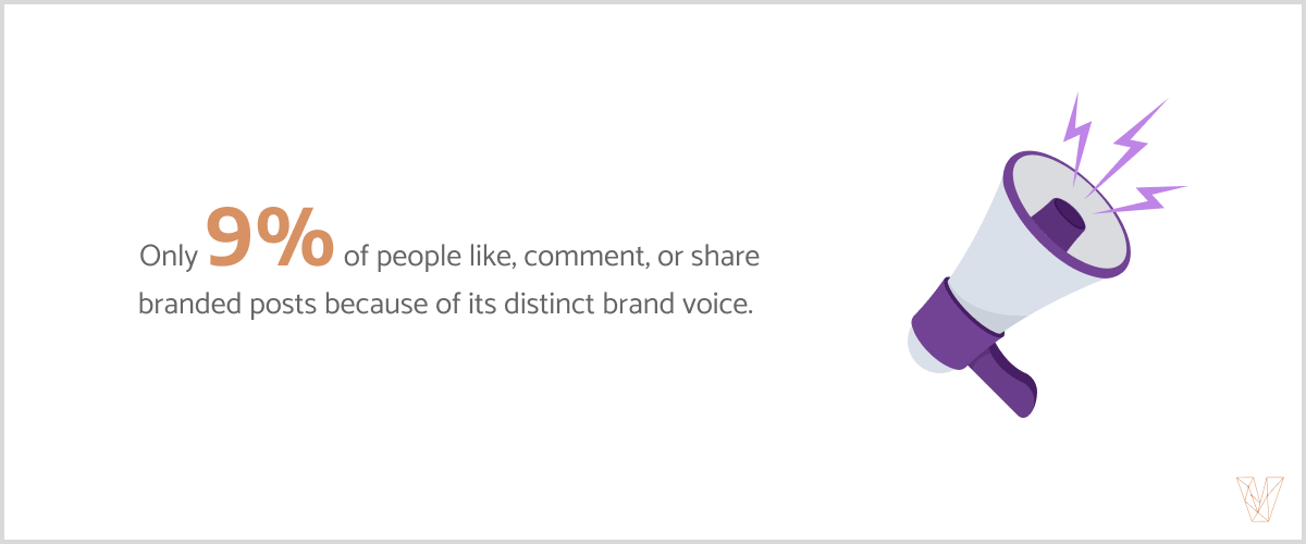 Only 9% of people like, comment, or share posts because of their distinct brand voices.