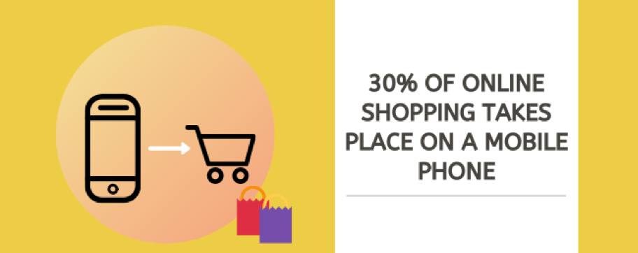 30% of all online shopping takes place on a smartphone. 