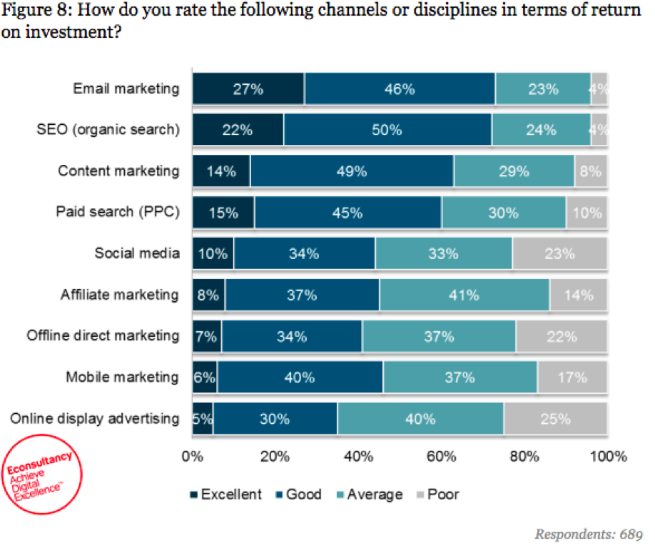 Email marketing tops the list of effective marketing channels.