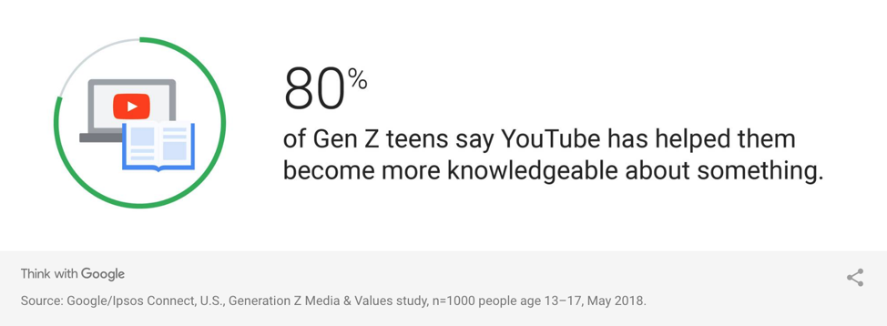 Gen Z Teens Prefer YouTube to learn
