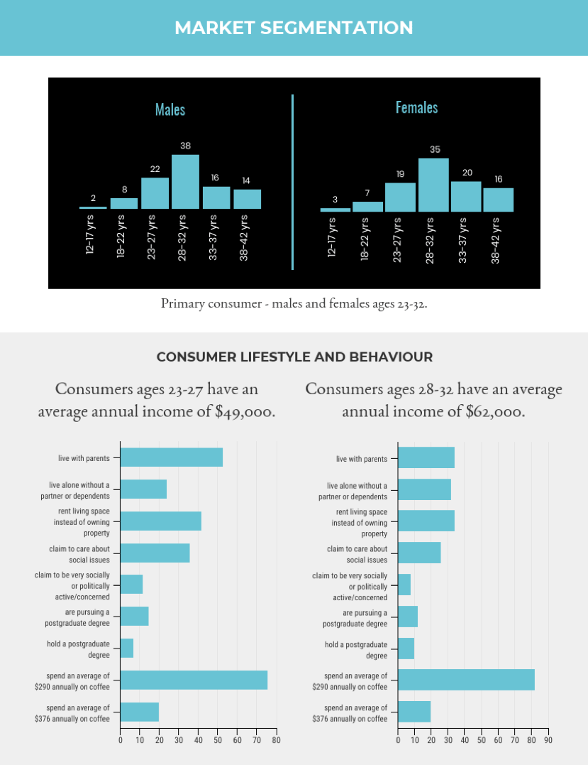 To segment your audience, start with demographics.