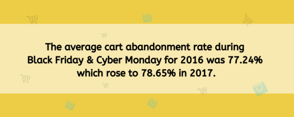 an average cart abandonment rate of 77.24% was observed from Black Friday to Cyber Monday in 2016. And, in 2017, it rose to 78.65%.