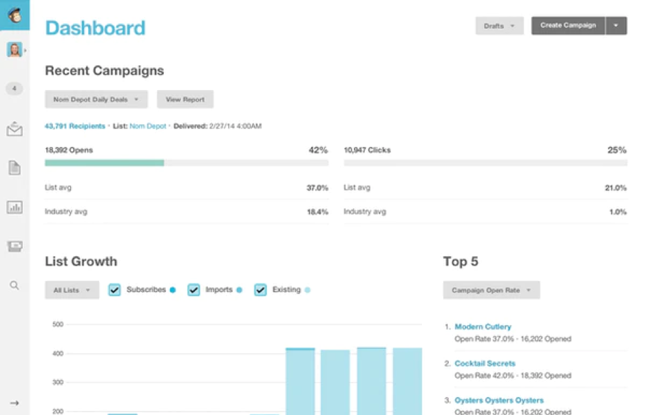 MailChimp offers insight to track email campaigns. 