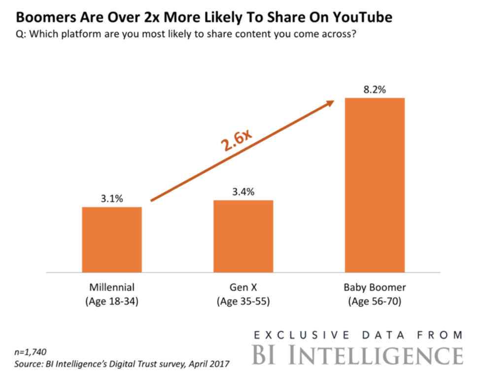 Baby Boomers More Likely to Share on YouTube