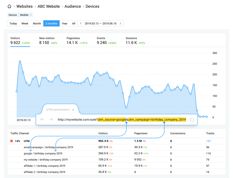 Google Analytics can help track conversions.