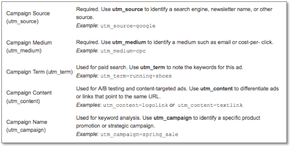 The is an example of how to tag URL addresses to support tracking efforts.