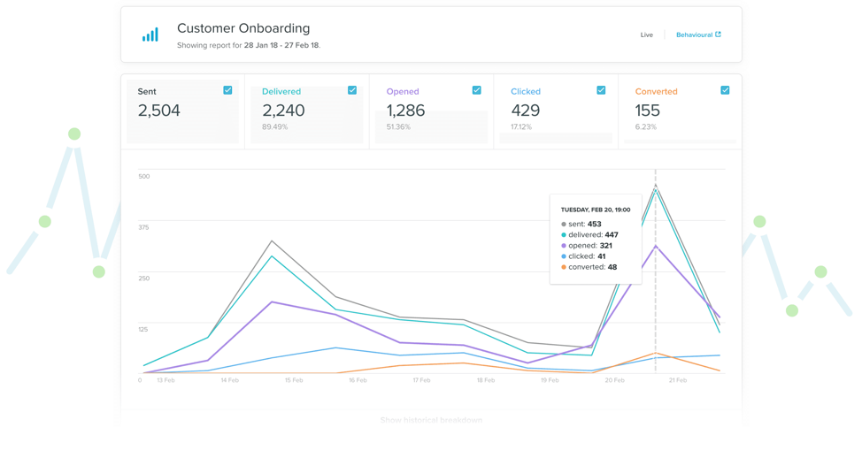 Vero offers comprehensive reporting features that detail customer conversions from email campaigns.