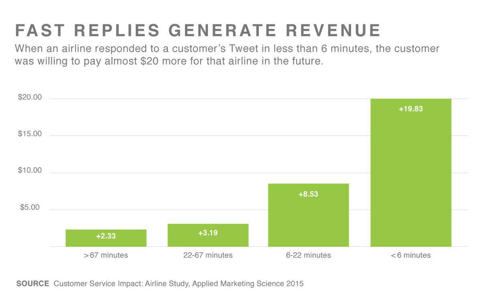 Airlines that have good customer service on social media can charge $20 more for each ticket.