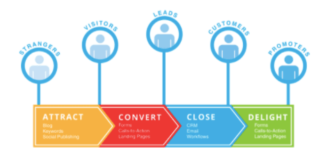 inbound methodology stages