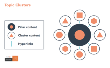 pillar clusters