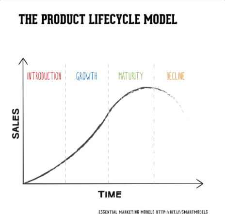 product lifecycle
