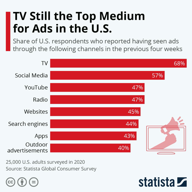 Social Media Ad Reach 