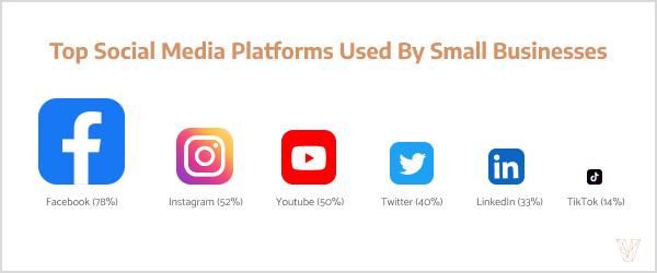 Top Social Media Platforms Used By Small Businesses