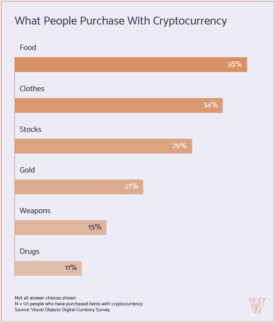 What People Purchase With Cryptocurrency