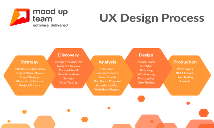 UX design process