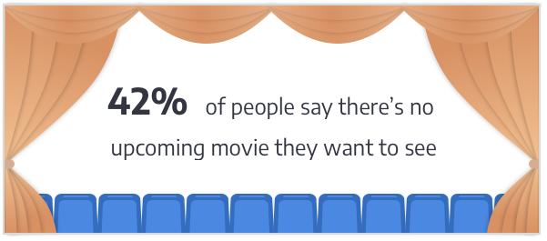 42% of people say there is no upcoming movie they want to see. 