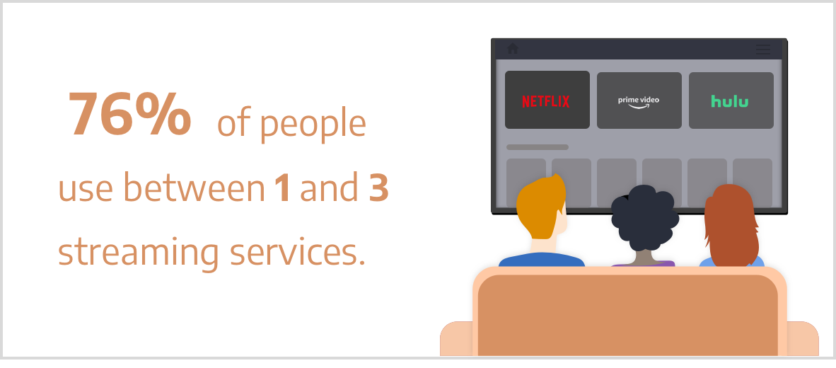 76% of people use between 1 and 3 streaming services. 