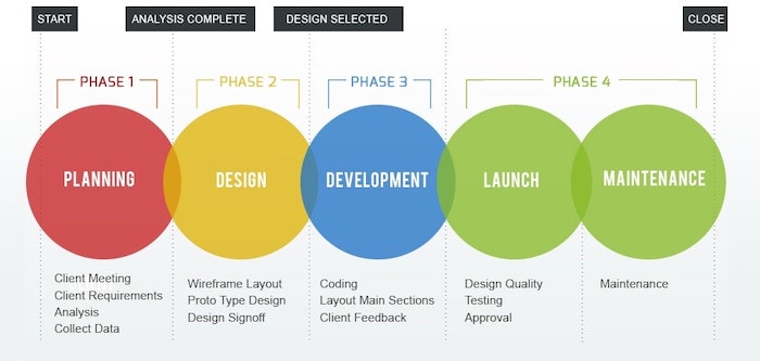 Stages of Web Design Process