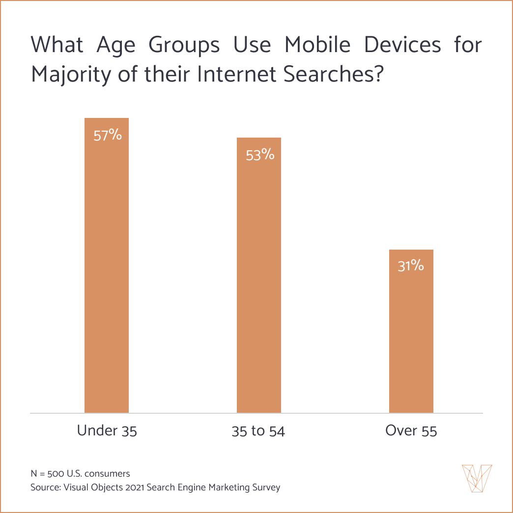 Younger generations are more likely that older generations to use their mobile devices for internet searches.