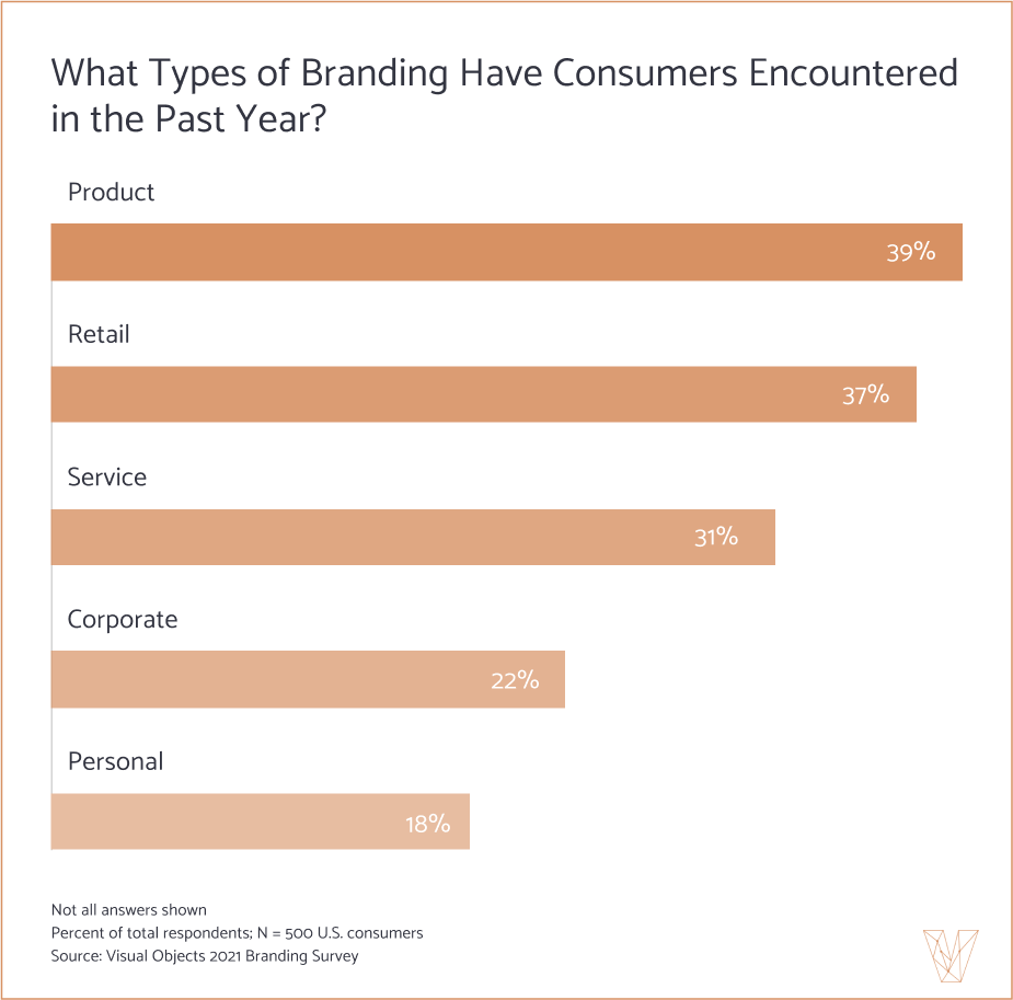 Types of Branding People Have Encountered in the Last Year