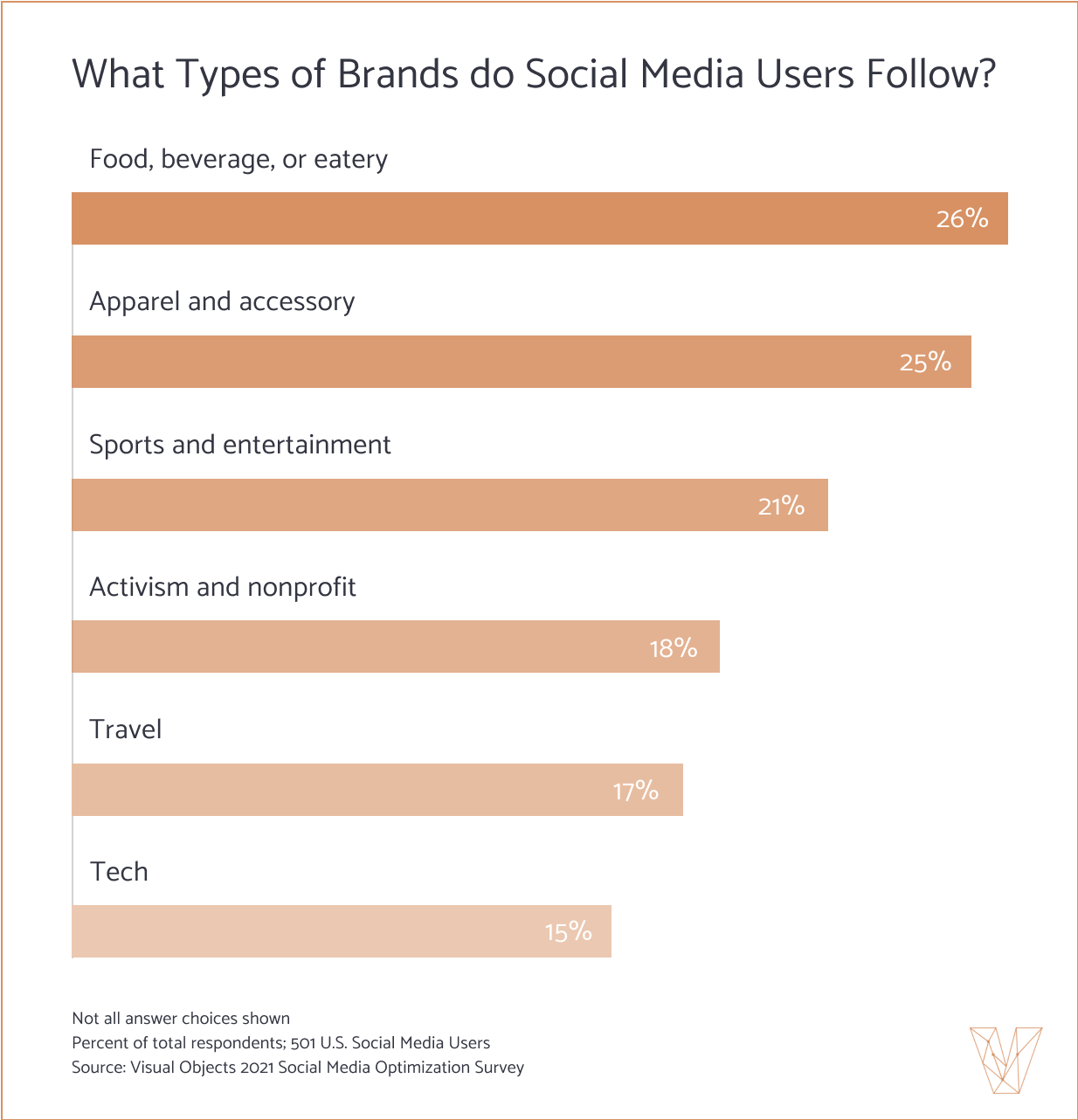 What Types of Brands Do Social Media Users Follow Bar Graph