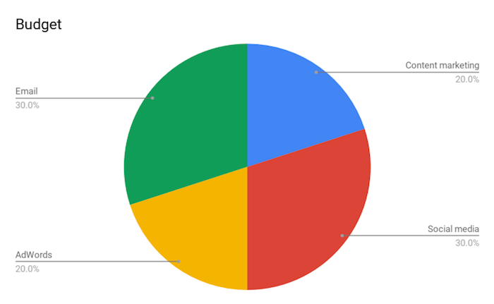 Budget breakdown