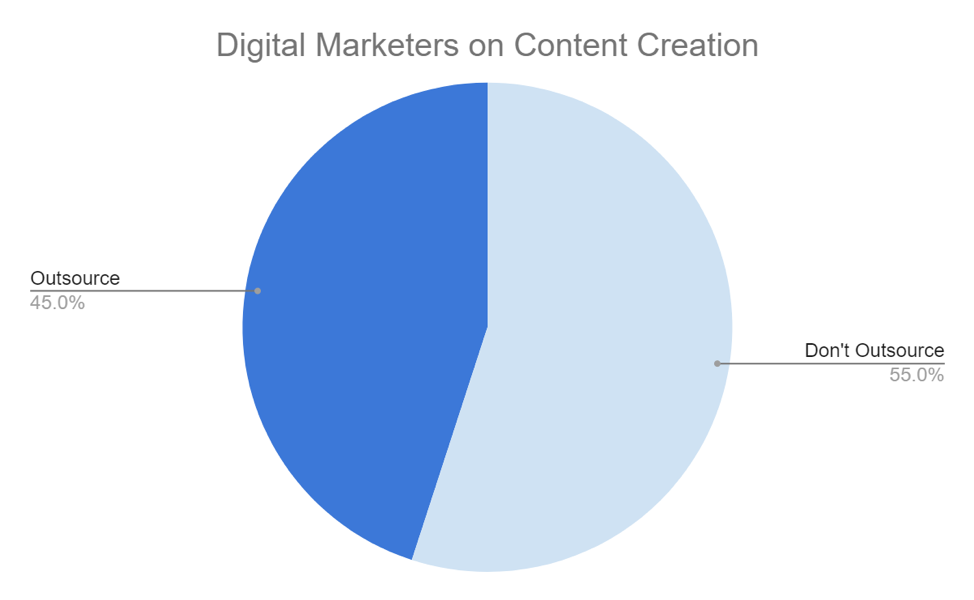 Digital Marketers on Content Creation Outsourcing Graph