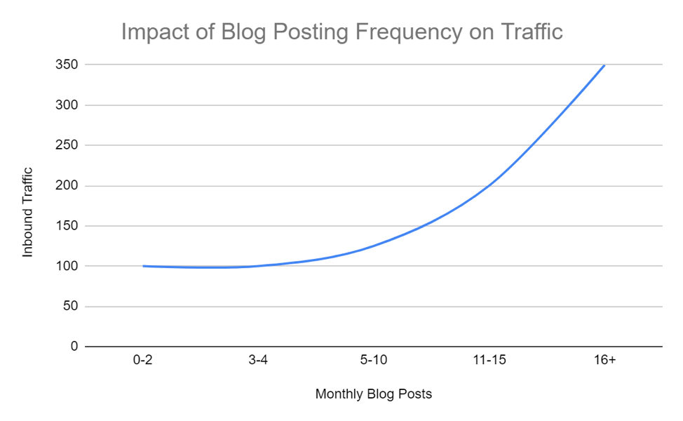 Impact of Blog Posting Frequency on Traffic
