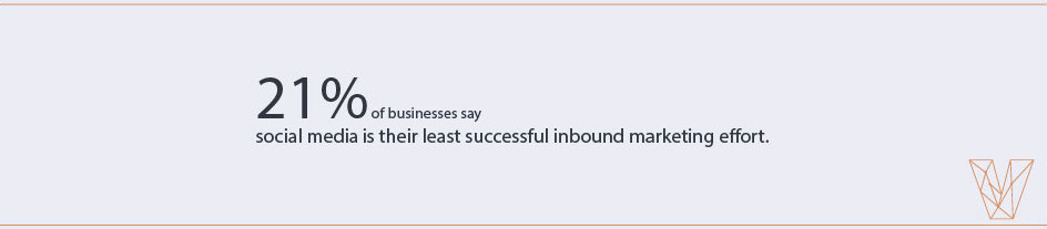 21% of businesses say social media is their least successful inbound marketing effort