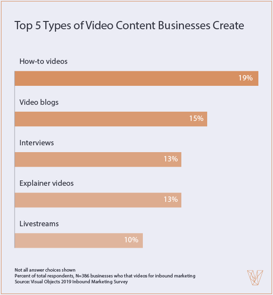 top 5 types of video content businesses create