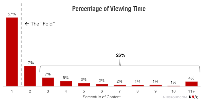 percentage of viewing time