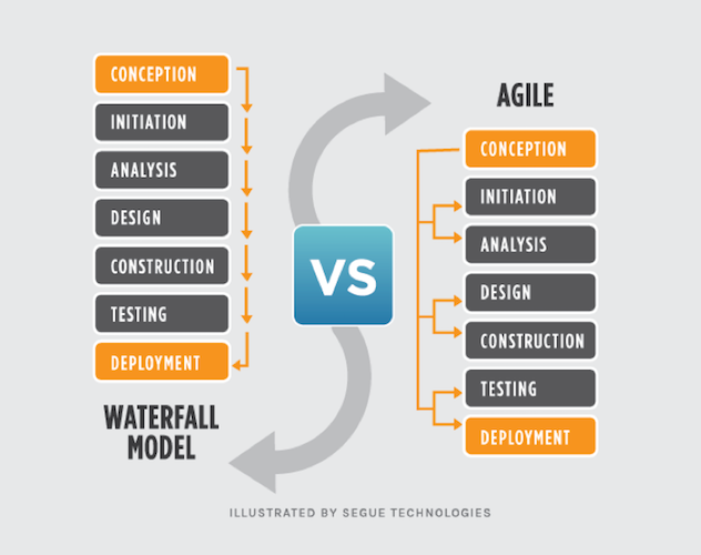 waterfall versus agile development model
