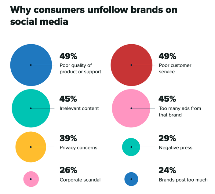Why Consumers Unfollow Brands