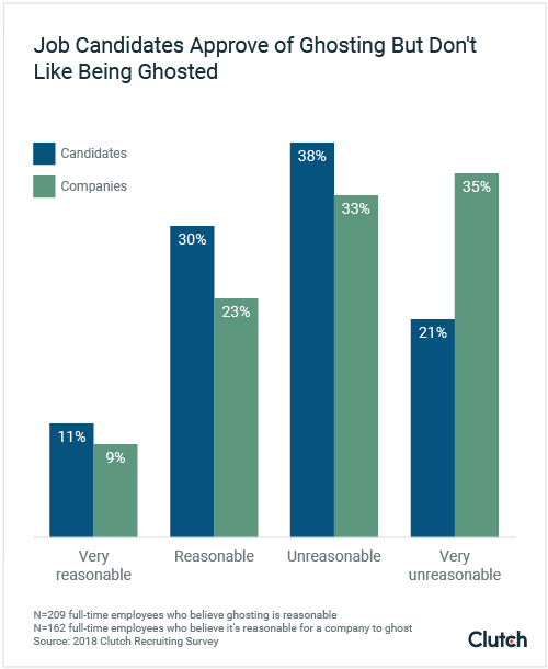 Job candidates approve of ghosting but don't like being ghosted.