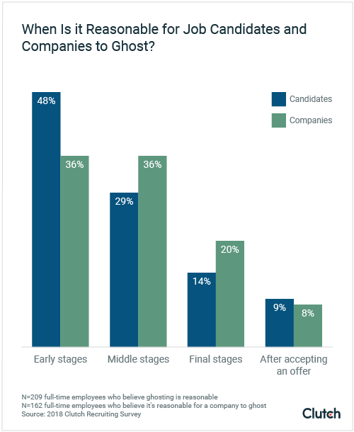 Ghosting becomes less acceptable as the interview process progresses.