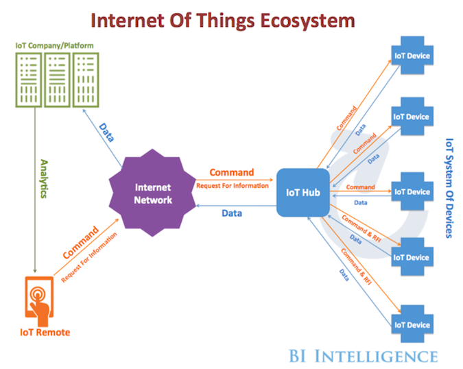 Internet of Things Ecosystem