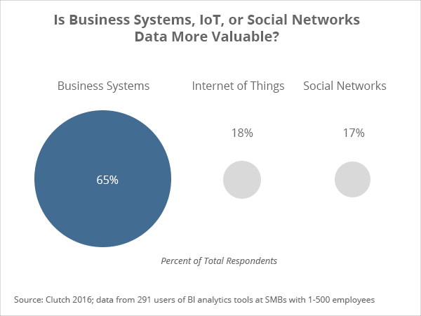 Business systems v. IoT v. social networks data - Clutch's 2016 Business Intelligence Data Analytics Survey