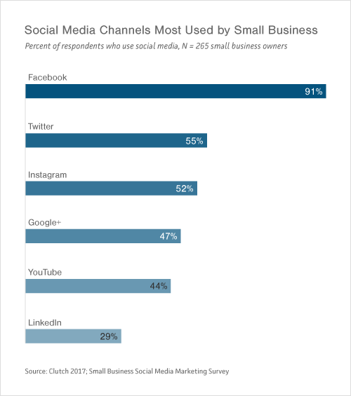 Graph of Small- to Medium-Sized Businesses' Most Used Social Media Channels
