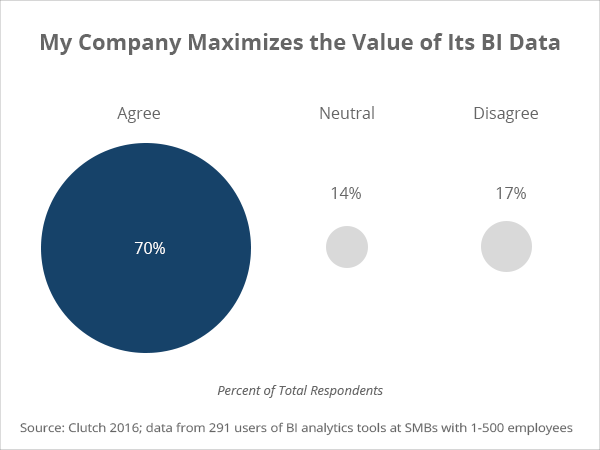 Maximize value of BI data - Clutch's 2016 Business Intelligence Data Analytics Survey