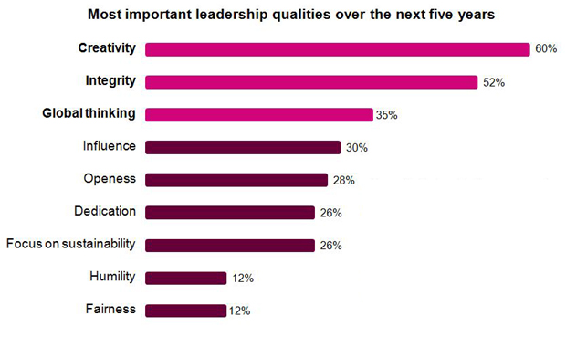 Most Important Leadership Qualities