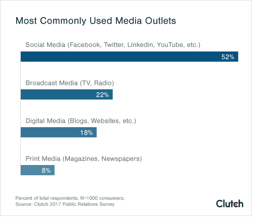 Most Commonly Used Media Outlets