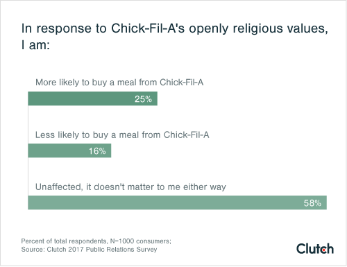 In response to Chick-Fil-A's openly religious values, I am: