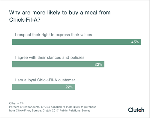 Why are you more likely to buy a meal from Chick-Fil-A?
