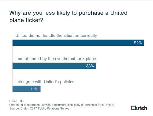 Why are you less likely to purchase a United plane ticket?